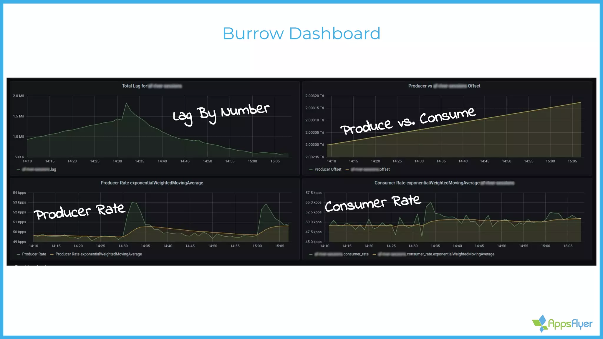 Burrow Dashboard
Lag By Number
Produce vs. Consume
Producer Rate Consumer Rate
 