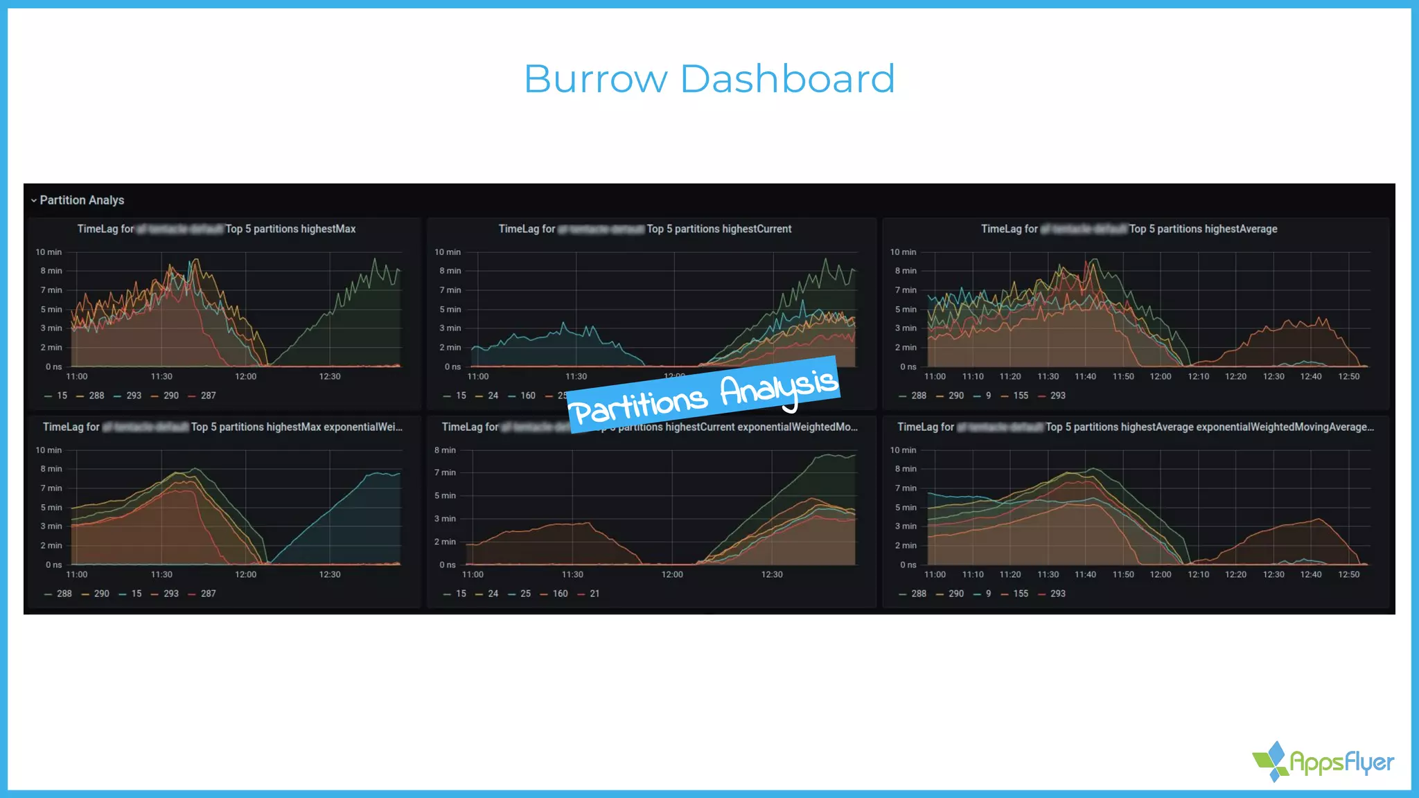Burrow Dashboard
Partitions Analysis
 