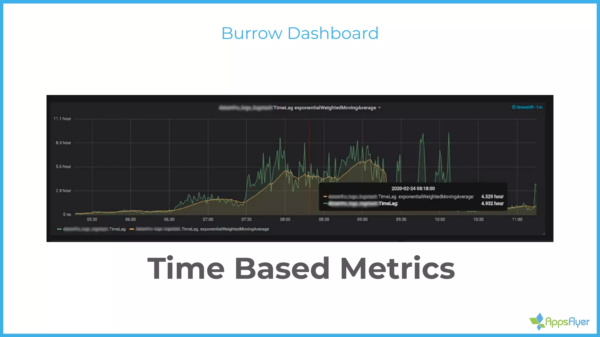 Burrow Dashboard
Time Based Metrics
 