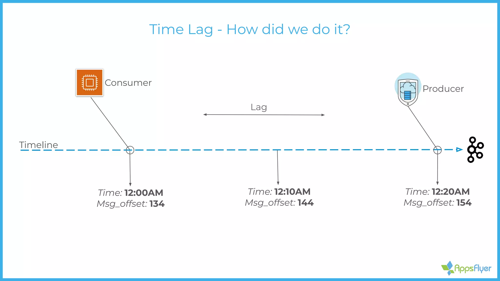 Time Lag - How did we do it?
Timeline
Time: 12:00AM
Msg_offset: 134
Time: 12:10AM
Msg_offset: 144
Time: 12:20AM
Msg_offset: 154
Consumer
Producer
Lag
 