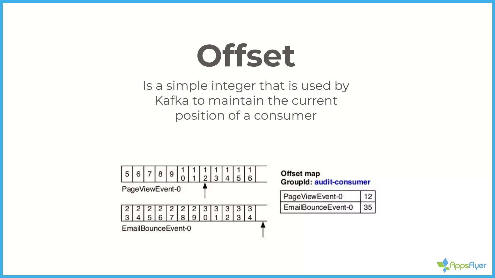 Offset
Is a simple integer that is used by
Kafka to maintain the current
position of a consumer
 