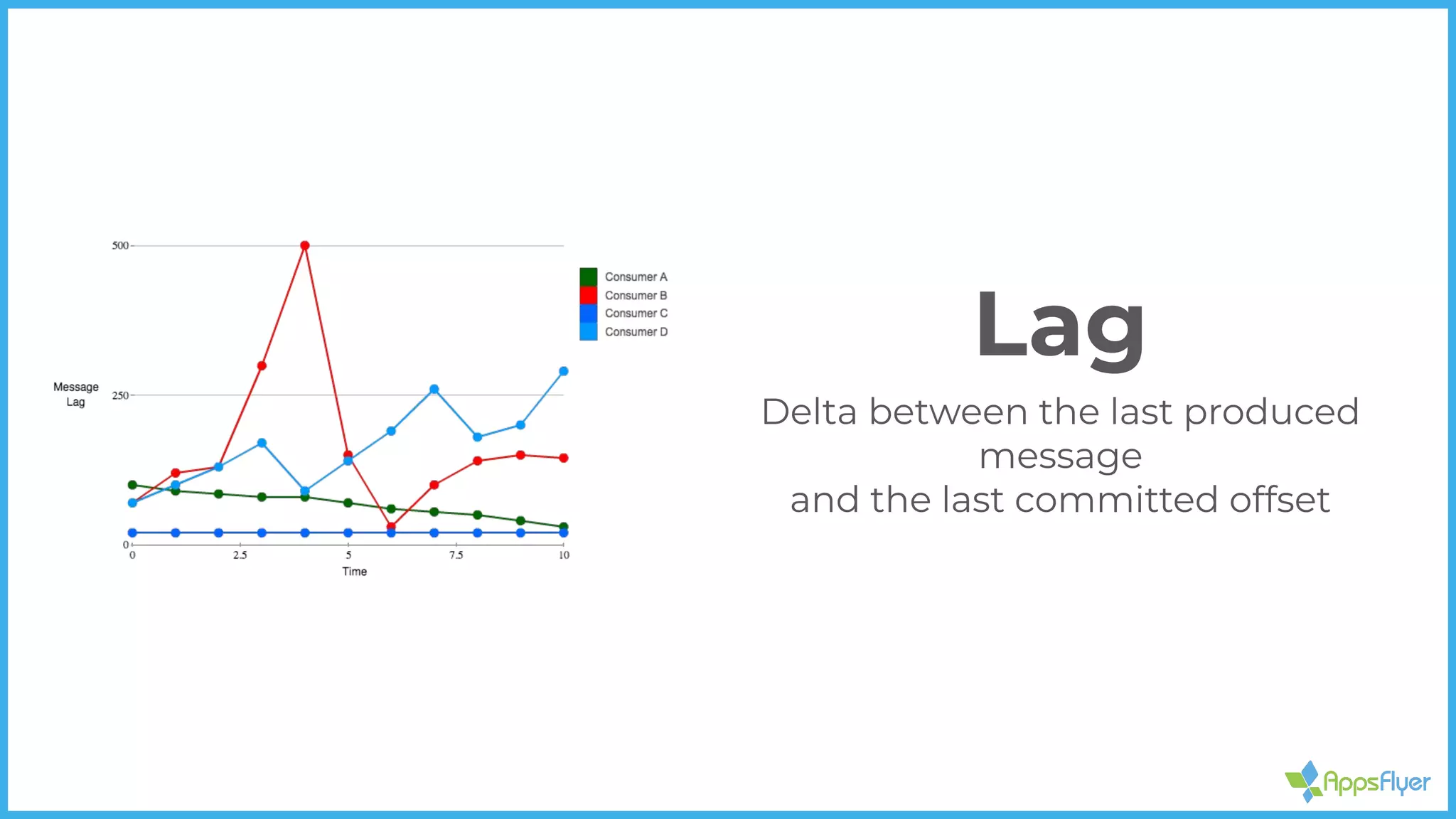 Lag
Delta between the last produced
message
and the last committed offset
 
