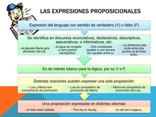 Una proposición expresada en distintos idiomas:
- el cielo está nublado. - The sky is cloudy. - le ciel est nuageux.
Distintas oraciones pueden expresar una sola proposición:
- Luis y María son
compañeros de promoción.
- Luis es compañero de
promoción de María.
- María es compañera de
promoción de Luis.
Es de interés básico para la lógica, por su V o F.
Se identifica en discursos enunciativos, declarativos, descriptivos,
aseverativos, o informativos, etc.
- el planeta Marte gira
alrededor del sol.
- el agua se congela
a cero grados
centígrados.
- Dos cantidades
iguales a una tercera
son iguales entre sí.
- La distancia más
corta entre dos
puntos es la línea
recta.
Expresión del lenguaje con sentido de verdadero (V) o falso (F)
LAS EXPRESIONES PROPOSICIONALES
 