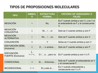 TIPOS DE PROPOSICIONES MOLECULARES
TIPO
SIMBOL
O
ESTRUCTURA
FORMAL
CRITERIO DE VERDADERO O
FALSO
NEGACIÓN ～ No,
Es F cuando ambas p son V, y es V si
el antecedente es F y el consecuente
V.
NEGACIÓN
CONJUNTIVA
↓ Ni… / …ni Solo es V cuando ambos p son F
NEGACIÓN
ALTERNATIVA
｜ No… / …no Solo es F cuando ambos p son V
CONJUNCIÓN ∧ Y Solos es V cuando ambos p son V
DISYUNCIÓN DEBIL
(Inclusiva)
∨ O… / o ambos… Solo es F cuando ambas p son F
DISYUNCIÓN
FUERTE (Exclusiva)
┇,
←/→, O / …o …pero no Es F cuando ambos p son V o F.
CONDICIONAL → Si… . Entonces…
Solo es F cuando el antecedente es V
y el consecuente F.
BICONDICIONAL ←→ Si y solo si…
Es V cuando antecedente y
consecuente son V o F.
 