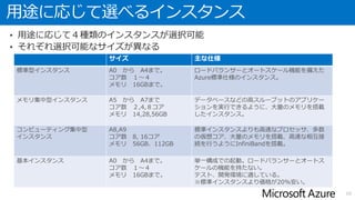 イメージギャラリー VM Depot
• MS Open Techが提供する
コミュニティベースのイメージギャラリー
• LAMP/Wordpress/Jenkins/CMSなどが
インストール済み
• 自作イメージを登録可能
• 自己責任もしくはイメージ提供者の
サポートで利用する
10
https://vmdepot.msopentech.com/
 