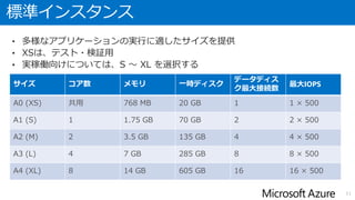 用途に応じて選べるインスタンス(Aシリーズ)
11
サイズ 主な仕様
標準型インスタンス A0 から A4まで。
コア数 １～８
メモリ 14GBまで。
ロードバランサーとオートスケール機能を備えた
Azure標準仕様のインスタンス。
メモリ集中型インスタンス A5 から A7まで
コア数 ２,4,８コア
メモリ 14,28,56GB
データベースなどの高スループットのアプリケー
ションを実行できるように、大量のメモリを搭載
したインスタンス。
コンピューティング集中型
インスタンス
A8,A9
コア数 8, 16コア
メモリ 56GB,112GB
標準インスタンスよりも高速なプロセッサ、多数
の仮想コア、大量のメモリを搭載、高速な相互接
続を行うようにInfiniBandを搭載。
基本インスタンス A0 から A4まで。
コア数 １～８
メモリ 14GBまで。
単一構成での起動。ロードバランサーとオートス
ケールの機能を持たない。
テスト、開発環境に適している。
※標準インスタンスより価格が20%安い。
• 用途に応じて４種類のインスタンスが選択可能
• それぞれ選択可能なサイズが異なる
 