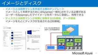ディスクは堅牢性を備えたストレージに保存
• 仮想マシンのVHDファイルはストレージ(Blob)で保存される。
• ストレージ(Blob)内のデータは異なる三つのノードに保存。
• 三重化され障害への高い耐性を持つ。
• 他リージョンへのレプリケーションも実施。
 