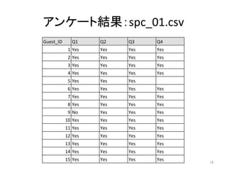 アンケート結果：spc_01.csv	
18	
Guest_ID	
 Q1	
 Q2	
 Q3	
 Q4	
1	
Yes	
 Yes	
 Yes	
 Yes	
2	
Yes	
 Yes	
 Yes	
 Yes	
3	
Yes	
 Yes	
 Yes	
 Yes	
4	
Yes	
 Yes	
 Yes	
 Yes	
5	
Yes	
 Yes	
 Yes	
6	
Yes	
 Yes	
 Yes	
 Yes	
7	
Yes	
 Yes	
 Yes	
 Yes	
8	
Yes	
 Yes	
 Yes	
 Yes	
9	
No	
 Yes	
 Yes	
 Yes	
10	
Yes	
 Yes	
 Yes	
 Yes	
11	
Yes	
 Yes	
 Yes	
 Yes	
12	
Yes	
 Yes	
 Yes	
 Yes	
13	
Yes	
 Yes	
 Yes	
 Yes	
14	
Yes	
 Yes	
 Yes	
 Yes	
15	
Yes	
 Yes	
 Yes	
 Yes	
 