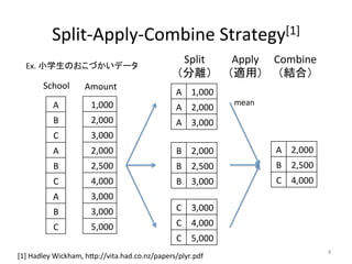 Split-­‐Apply-­‐Combine	
  Strategy[1]	
9	
[1]	
  Hadley	
  Wickham,	
  h=p://vita.had.co.nz/papers/plyr.pdf	
A	
B	
C	
A	
B	
C	
A	
B	
C	
1,000	
2,000	
3,000	
2,000	
2,500	
4,000	
3,000	
3,000	
5,000	
A	
 1,000	
A	
 2,000	
A	
 3,000	
B	
 2,000	
B	
 2,500	
B	
 3,000	
C	
 3,000	
C	
 4,000	
C	
 5,000	
A	
 2,000	
B	
 2,500	
C	
 4,000	
School	
 Amount	
Split	
  
（分離）	
Apply	
  
（適用）	
Combine	
  
（結合）	
Ex.	
  小学生のおこづかいデータ	
mean	
 