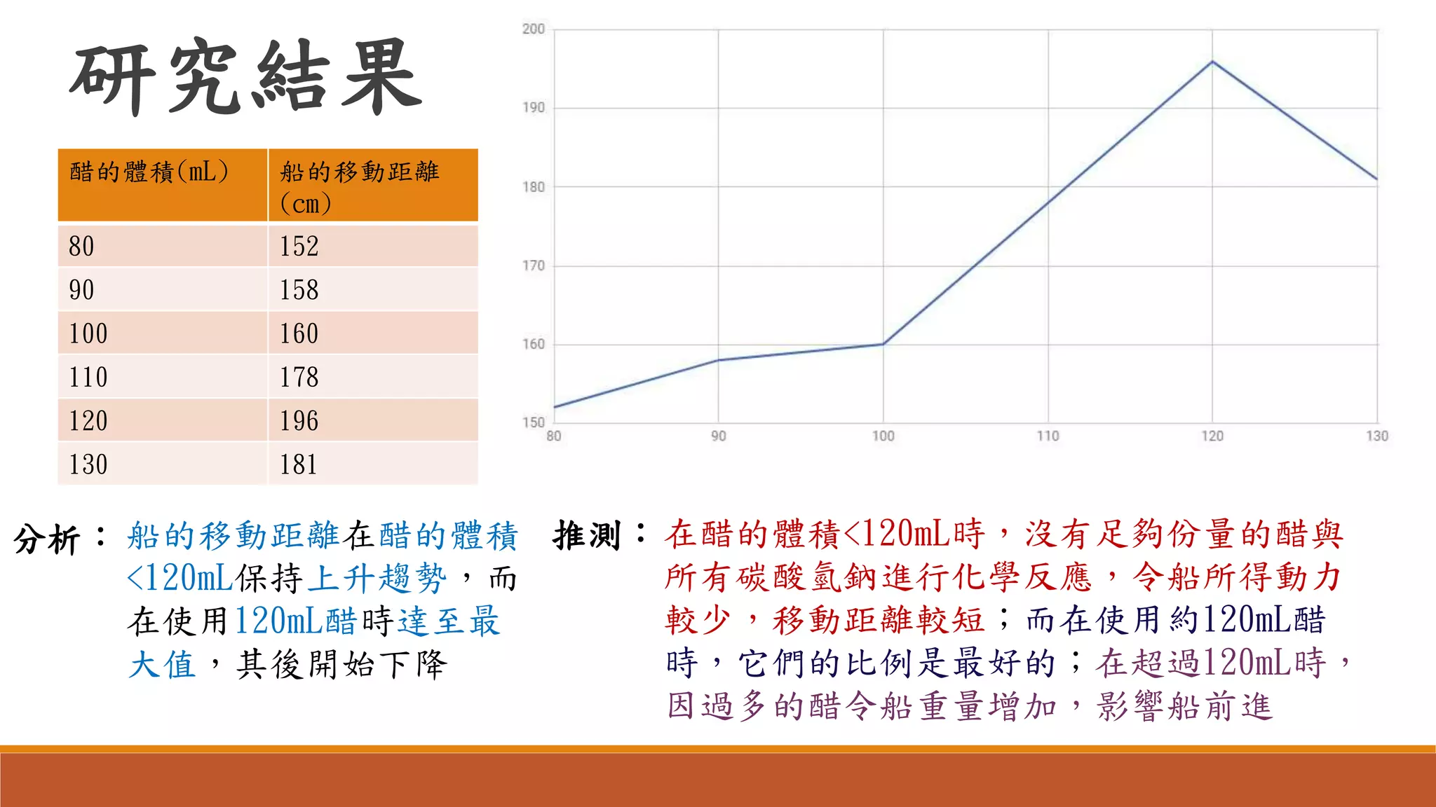 研究結果
醋的體積(mL) 船的移動距離
(cm)
80 152
90 158
100 160
110 178
120 196
130 181
船的移動距離在醋的體積
<120mL保持上升趨勢，而
在使用120mL醋時達至最
大值，其後開始下降
在醋的體積<120mL時，沒有足夠份量的醋與
所有碳酸氫鈉進行化學反應，令船所得動力
較少，移動距離較短；而在使用約120mL醋
時，它們的比例是最好的；在超過120mL時，
因過多的醋令船重量增加，影響船前進
分析： 推測：
 
