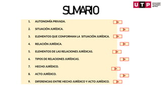 1. AUTONOMÍA PRIVADA.
2. SITUACIÓN JURÍDICA.
3. ELEMENTOS QUE CONFORMAN LA SITUACIÓN JURÍDICA.
4. RELACIÓN JURÍDICA.
5. ELEMENTOS DE LAS RELACIONES JURÍDICAS.
6. TIPOS DE RELACIONES JURÍDICAS.
7. HECHO JURÍDICO.
8. ACTO JURÍDICO.
9. DIFERENCIAS ENTRE HECHO JURÍDICO Y ACTO JURÍDICO.
SUMARIO
 