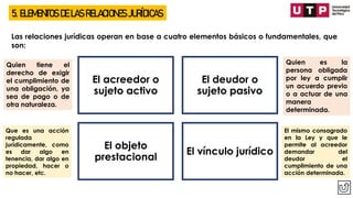5. ELEMENTOS DE LAS RELACIONES JURÍDICAS
Las relaciones jurídicas operan en base a cuatro elementos básicos o fundamentales, que
son:
El acreedor o
sujeto activo
El deudor o
sujeto pasivo
El objeto
prestacional
El vínculo jurídico
Quien tiene el
derecho de exigir
el cumplimiento de
una obligación, ya
sea de pago o de
otra naturaleza.
Quien es la
persona obligada
por ley a cumplir
un acuerdo previo
o a actuar de una
manera
determinada.
Que es una acción
regulada
jurídicamente, como
es dar algo en
tenencia, dar algo en
propiedad, hacer o
no hacer, etc.
El mismo consagrado
en la Ley y que le
permite al acreedor
demandar del
deudor el
cumplimiento de una
acción determinada.
 