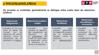 6. TIPOS DE RELACIONES JURÍDICAS
De acuerdo su contenido, generalmente se distingue entre cuatro tipos de relaciones
jurídicas:
Relaciones
obligatorias
•Aquellas en las que
priva el deber de
cumplir con los
derechos de otro(s)
sujeto(s), como la
devolución de un
préstamo al banco.
Relaciones jurídico
- reales
•Aquellas que
señalan el derecho
del propietario de
disponer de
su propiedad del
modo en que mejor
le pareciera, como
el derecho a la
venta o al arriendo.
Relaciones
familiares
•Aquellas que
buscan garantizar
los derechos propios
de la institución
familiar, como el
derecho a
la alimentación.
Relaciones
hereditarias o
sucesorias
•Aquellas que
atañen a los
sucesores de una
persona fallecida,
como el
cumplimiento de los
testamentos.
 