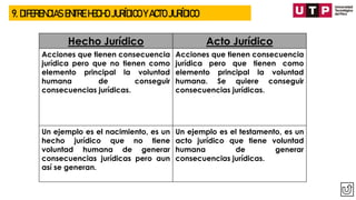 9. DIFERENCIAS ENTRE HECHO JURÍDICO Y ACTO JURÍDICO
Hecho Jurídico Acto Jurídico
Acciones que tienen consecuencia
jurídica pero que no tienen como
elemento principal la voluntad
humana de conseguir
consecuencias jurídicas.
Acciones que tienen consecuencia
jurídica pero que tienen como
elemento principal la voluntad
humana. Se quiere conseguir
consecuencias jurídicas.
Un ejemplo es el nacimiento, es un
hecho jurídico que no tiene
voluntad humana de generar
consecuencias jurídicas pero aun
así se generan.
Un ejemplo es el testamento, es un
acto jurídico que tiene voluntad
humana de generar
consecuencias jurídicas.
 