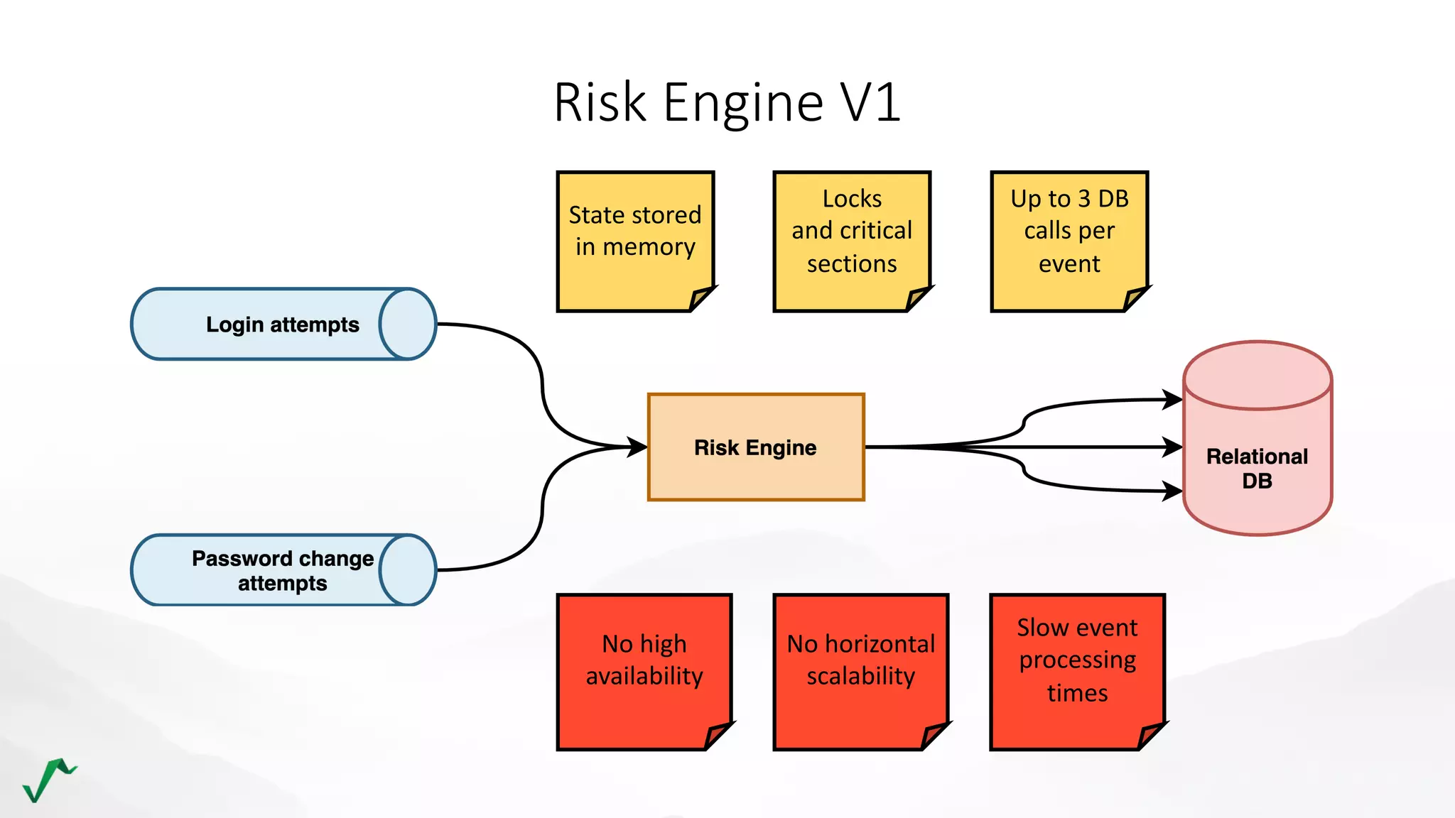 Risk Engine V1
State stored
in memory
Locks
and critical
sections
Up to 3 DB
calls per
event
No horizontal
scalability
Slow event
processing
times
No high
availability
 