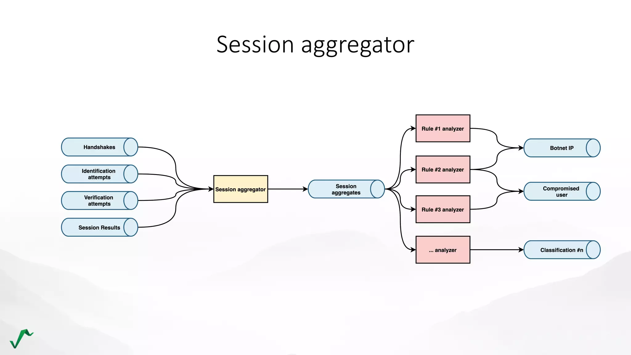 Session aggregator
 