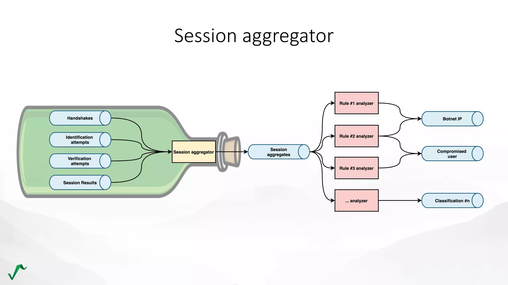 Session aggregator
 