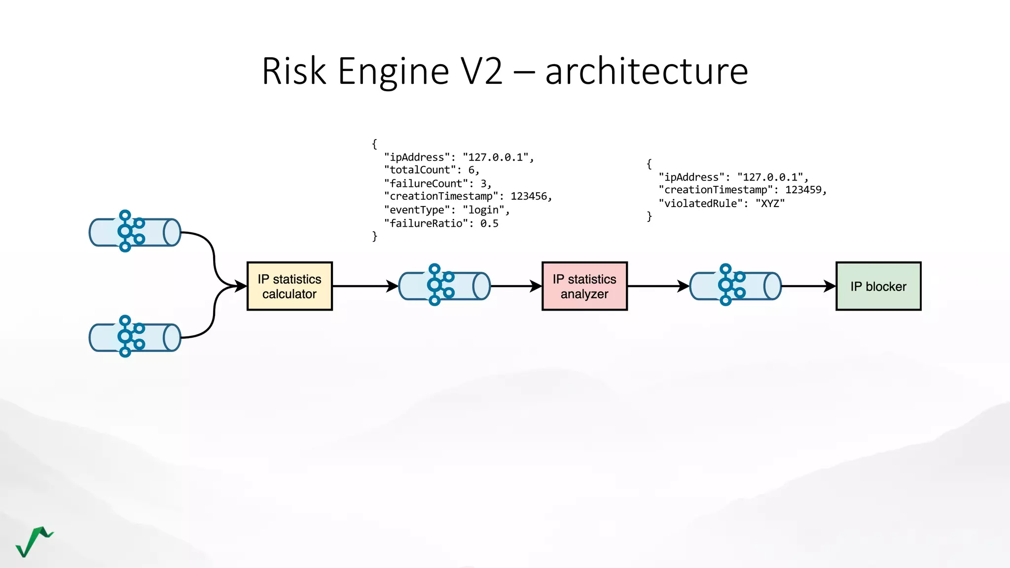 Risk Engine V2 – architecture
{
"ipAddress": "127.0.0.1",
"totalCount": 6,
"failureCount": 3,
"creationTimestamp": 123456,
"eventType": "login",
"failureRatio": 0.5
}
{
"ipAddress": "127.0.0.1",
"creationTimestamp": 123459,
"violatedRule": "XYZ"
}
 