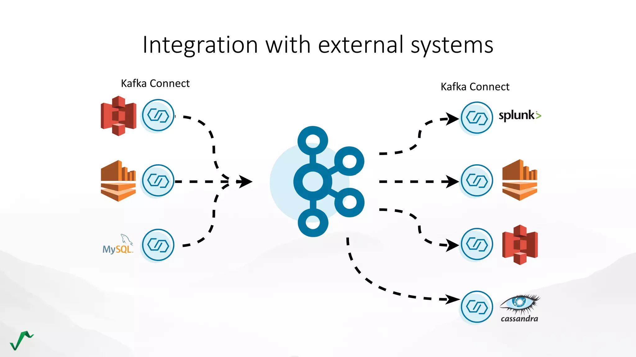 Kafka Connect Kafka Connect
Integration with external systems
 