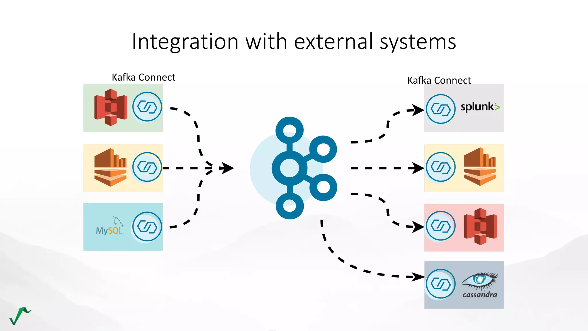 Kafka Connect Kafka Connect
Integration with external systems
 