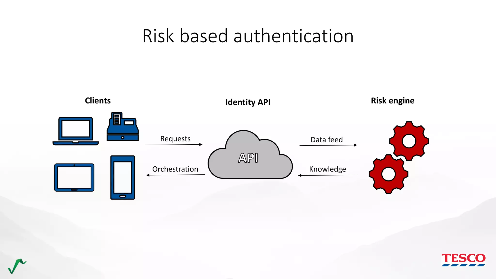 Clients Identity API Risk engine
Risk based authentication
Requests Data feed
Orchestration Knowledge
 