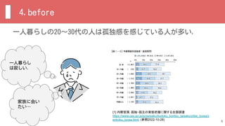 一人暮らしの20〜30代の人は孤独感を感じている人が多い．
8
一人暮らし
は寂しい．
家族に会い
たい…
[1] 内閣官房. 孤独・孤立の実態把握に関する全国調査
.
https://www.cas.go.jp/jp/seisaku/kodoku_koritsu_taisaku/zittai_tyosa/z
enkoku_tyosa.html. (参照2022-10-28)
4.before
 