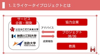 1.ミライケータイプロジェクトとは
サービス
企画・開発
アドバイス
成果報告
プロジェクト
OB/OG
協力企業
教員
3
 