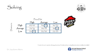 Dr. Jorge Ramírez Medina
Solving
Pizza Hut
Domino’s
High Average Low
High 60/60 36/70 36/35
Average 70/36 50/50 30/35
Low 35/36 35/30 25/25
Tomado del curso Competitive Strategy del professorTobiasKretschmer. Ludwig-Maximilians-UniversitätMünchen(LMU)
 