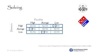 Dr. Jorge Ramírez Medina
Solving
Pizza Hut
Domino’s
High Average Low
High 60/60 36/70 36/35
Average 70/36 50/50 30/35
Low 35/36 35/30 25/25
Tomado del curso Competitive Strategy del professorTobiasKretschmer. Ludwig-Maximilians-UniversitätMünchen(LMU)
 
