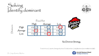 Dr. Jorge Ramírez Medina
Solving
Identify dominant
Pizza Hut
Domino’s
High Average Low
High 60/60 36/70 36/35
Average 70/36 50/50 30/35
Low 35/36 35/30 25/25
Tomado del curso Competitive Strategy del professorTobiasKretschmer. Ludwig-Maximilians-UniversitätMünchen(LMU)
No Dominat Strategy
 