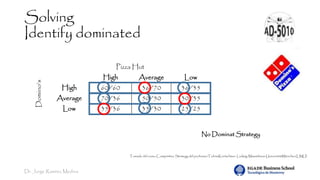 Dr. Jorge Ramírez Medina
Solving
Identify dominated
Pizza Hut
Domino’s
High Average Low
High 60/60 36/70 36/35
Average 70/36 50/50 30/35
Low 35/36 35/30 25/25
Tomado del curso Competitive Strategy del professorTobiasKretschmer. Ludwig-Maximilians-UniversitätMünchen(LMU)
No Dominat Strategy
 