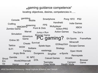 „gaming guidance competence“
locating objectives, desires, competencies in…..
WOW
FPS
Jump,n Run
Simulation
Action Games
Escape Games
Indie Games
Spiele Apps
e-SportsDungeonsAngry Birds
The Sim´s
Multyplayer
Rennspiele
Casual Games
Console
MMORPG
Online 3D
Cheats G33ksp33ch
easteregg
Mobile
Handheld
EA Sports
WorldOfWarcraft
Adventure
Game FrameRatePC gaming?
spawning
Campen
GTA
Pong 1972
XBOX
Marvel
Strategy
Smartphone PS2
Coop Mode
Open WorldFantasy
Point & Click
Survival
Arcade
Taktics
Action-PRG
Horror
Minecraft
Zombie Game
Stealth Mode
Crafting
PvP
KI NPC
Browser
Game
SingStar
Shoot
Em
Up
Teamplay
Si-Fi
Browser Game
gambling
Gamble
Solitaire
ARGE Berufliche Orientierung – Margit Voglhofer & Markus „Max“ Nemeth
 
