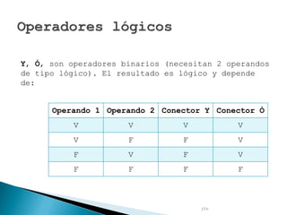 Y, Ó, son operadores binarios (necesitan 2 operandos
de tipo lógico). El resultado es lógico y depende
de:
jlc
Operando 1 Operando 2 Conector Y Conector Ó
V V V V
V F F V
F V F V
F F F F
 
