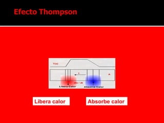 Absorbe calorLibera calor
 