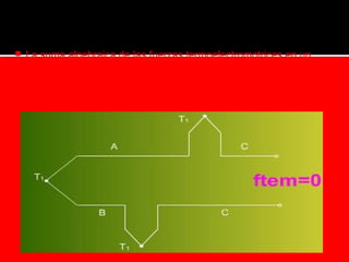  La suma algebraica de las fuerzas termoelectromotrices en un
circuito compuesto por un número cualquiera de metales distintos
es cero si todo el circuito se encuentra a temperatura uniforme.
 