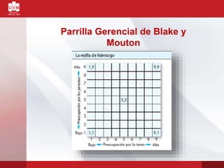 Parrilla Gerencial de Blake y
Mouton
 