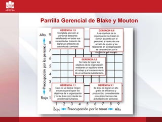 GERENCIA 1,9
Completa atención al
personal deseando
satisfacerlo en todas sus
necesidades, tratando de
lograr un ambiente de
cordialidad y amistad.
GERENCIA 9,9
Los objetivos de la
organización se tratan en
común acuerdo con el
personal, a través de una
acción de equipo y las
relaciones en la organización
se caracterizan por la
confianza y el respeto.
GERENCIA 5,5
Se trata de lograr los
objetivos de la organización
mediante un equilibrio entre
el trabajo y el mantenimiento
de un ambiente satisfactorio.
GERENCIA 1,1
Casi no se dedica ningún
esfuerzo para lograr los
objetivos de la organización
y no se trata con interés los
problemas humanos.
GERENCIA 9,1
Se trata de lograr un alto
grado de eficiencia y
producción, concediéndole
poca importancia a las
actividades del personal.
Parrilla Gerencial de Blake y Mouton
 