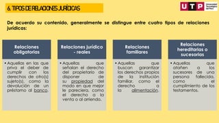 6. TIPOS DE RELACIONES JURÍDICAS
De acuerdo su contenido, generalmente se distingue entre cuatro tipos de relaciones
jurídicas:
Relaciones
obligatorias
•Aquellas en las que
priva el deber de
cumplir con los
derechos de otro(s)
sujeto(s), como la
devolución de un
préstamo al banco.
Relaciones jurídico
- reales
•Aquellas que
señalan el derecho
del propietario de
disponer de
su propiedad del
modo en que mejor
le pareciera, como
el derecho a la
venta o al arriendo.
Relaciones
familiares
•Aquellas que
buscan garantizar
los derechos propios
de la institución
familiar, como el
derecho a
la alimentación.
Relaciones
hereditarias o
sucesorias
•Aquellas que
atañen a los
sucesores de una
persona fallecida,
como el
cumplimiento de los
testamentos.
 