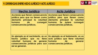 9. DIFERENCIAS ENTRE HECHO JURÍDICO Y ACTO JURÍDICO
Hecho Jurídico Acto Jurídico
Acciones que tienen consecuencia
jurídica pero que no tienen como
elemento principal la voluntad
humana de conseguir
consecuencias jurídicas.
Acciones que tienen consecuencia
jurídica pero que tienen como
elemento principal la voluntad
humana. Se quiere conseguir
consecuencias jurídicas.
Un ejemplo es el nacimiento, es un
hecho jurídico que no tiene
voluntad humana de generar
consecuencias jurídicas pero aun
así se generan.
Un ejemplo es el testamento, es un
acto jurídico que tiene voluntad
humana de generar
consecuencias jurídicas.
 