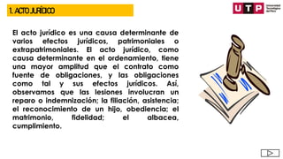1. ACTO JURÍDICO
El acto jurídico es una causa determinante de
varios efectos jurídicos, patrimoniales o
extrapatrimoniales. El acto jurídico, como
causa determinante en el ordenamiento, tiene
una mayor amplitud que el contrato como
fuente de obligaciones, y las obligaciones
como tal y sus efectos jurídicos. Así,
observamos que las lesiones involucran un
reparo o indemnización; la filiación, asistencia;
el reconocimiento de un hijo, obediencia; el
matrimonio, fidelidad; el albacea,
cumplimiento.
 