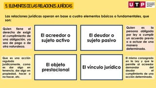 5. ELEMENTOS DE LAS RELACIONES JURÍDICAS
Las relaciones jurídicas operan en base a cuatro elementos básicos o fundamentales, que
son:
El acreedor o
sujeto activo
El deudor o
sujeto pasivo
El objeto
prestacional
El vínculo jurídico
Quien tiene el
derecho de exigir
el cumplimiento de
una obligación, ya
sea de pago o de
otra naturaleza.
Quien es la
persona obligada
por ley a cumplir
un acuerdo previo
o a actuar de una
manera
determinada.
Que es una acción
regulada
jurídicamente, como
es dar algo en
tenencia, dar algo en
propiedad, hacer o
no hacer, etc.
El mismo consagrado
en la Ley y que le
permite al acreedor
demandar del
deudor el
cumplimiento de una
acción determinada.
 