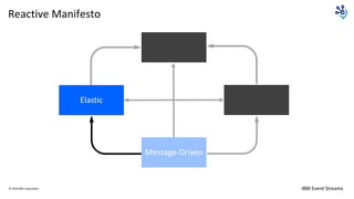 IBM Event Streams
Elastic
Message-Driven
Reactive Manifesto
© 2020 IBM Corporation
 