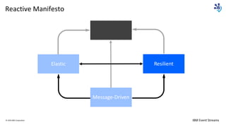 IBM Event Streams
ResilientElastic
Message-Driven
Reactive Manifesto
© 2020 IBM Corporation
 