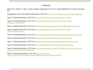 References
Boyd, D. R., Johnson, P., Bee, H. (2012). Lifespan development (4th Can. ed.). Upper Saddle River, NJ: Pearson Education
Inc.
Breastfeeding. (2014, April). Retrieved November 2, 2015, from http://www.caringforkids.cps.ca/handouts/breastfeeding
Figure 1: Retrieved November 2, 2015, from http://www.acidrefluxpedia.com/tag/acid-reflux-in-infants/
Figure 2: Retrieved November 2, 2015, from http://www.huffingtonpost.com/2013/10/06/pulse-oximetry-
legislation_n_4047325.html
Figure 3: Retrieved November 2, 2015, from http://blog.childrens.com/mom-thinks-every-child-should-be-vaccinated/
Figure 4: Retrieved November 2, 2015, from http://cmapspublic2.ihmc.us/rid=1LNH5X3HP-21FFC9P-
6G/MRochaAdams.cmap
Figure 5: Retrieved November 2, 2015, from http://micheleborba.com/blog/mobilizing-bystanders-to-stand-up-to-bullies/
Figure 6: Retrieved November 2, 2015, from http://childventures.ca/blog/2014/11/childhood-diet-habits/
Figure 7: Retrieved November 2, 2015, from http://www.oxfordcounty.ca/Healthy-lifestyles/Nutrition/Child-nutrition
Figure 8: Retrieved November 2, 2015, from http://www.buildingfamilies.net/educators/playground-safety/
Figure 9: Retrieved November 2, 2015, from http://haltonparentsblog.ca/2014/05/12/what-immunizations-are-needed-to-
attend-school-its-changing-be-in-the-know/
Figure 10: Retrieved November 2, 2015, from http://www.immunize-
utah.org/information%20for%20the%20public/adolescent%20immunization/index.html
 