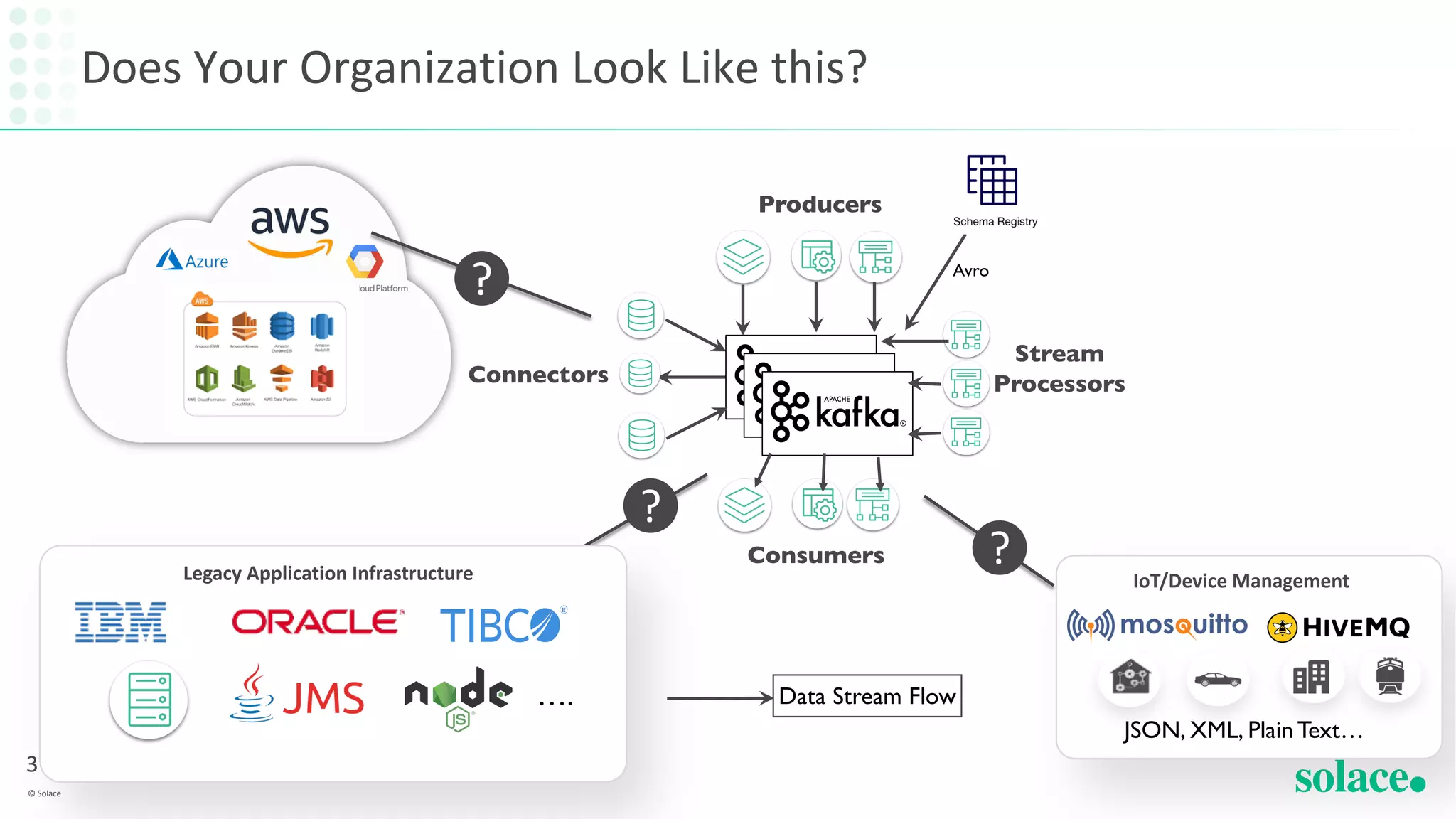 Does Your Organization Look Like this?
3
© Solace
Data Stream Flow
Legacy Application Infrastructure
….
?
?
?
JSON, XML, Plain Text…
IoT/Device Management
Producers
Consumers
Connectors
Stream
Processors
Avro
 