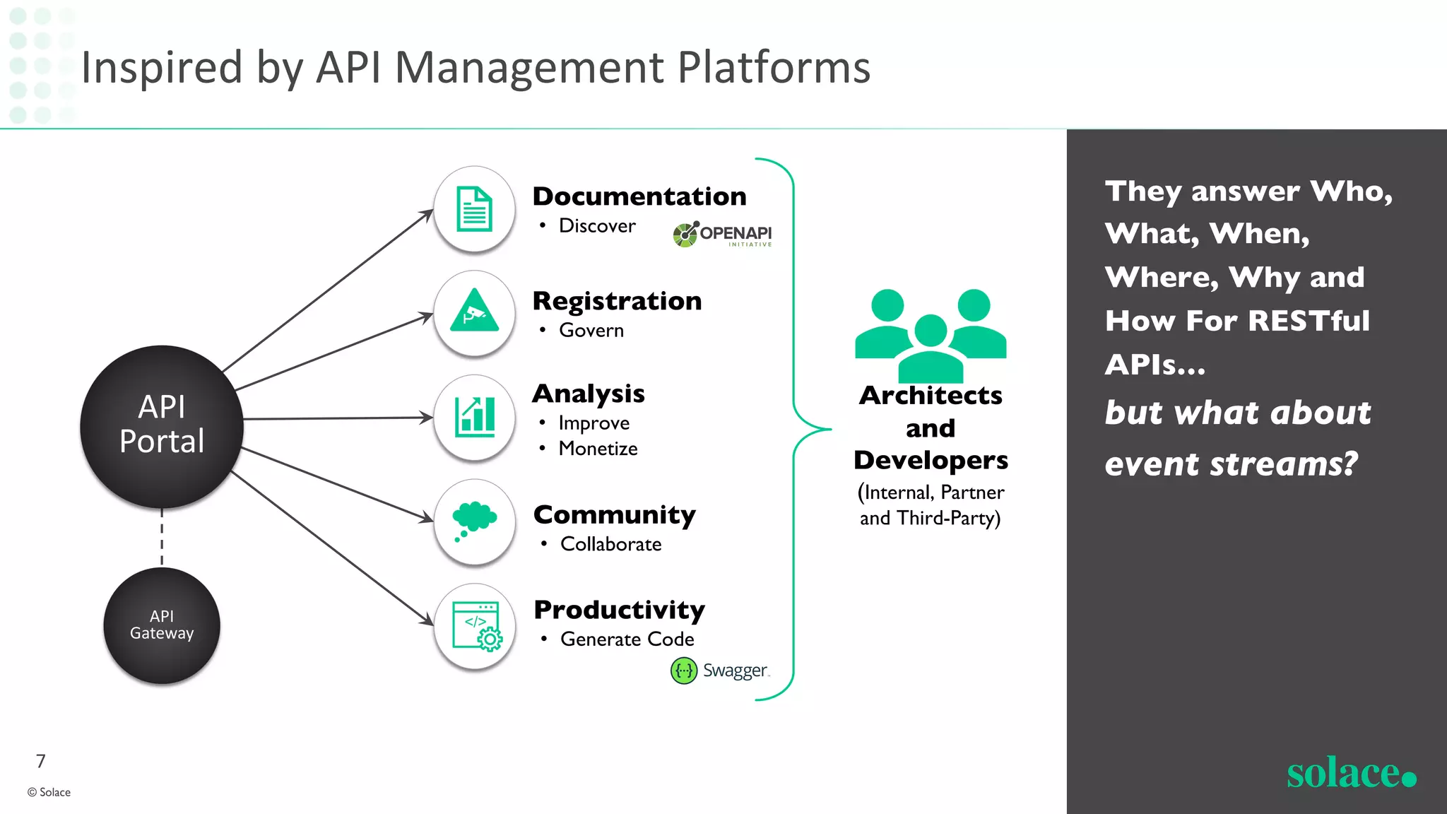 They answer Who,
What, When,
Where, Why and
How For RESTful
APIs…
but what about
event streams?
Inspired by API Management Platforms
7
© Solace
API
Gateway
Documentation
• Discover
Registration
• Govern
Analysis
• Improve
• Monetize
Community
• Collaborate
Architects
and
Developers
(Internal, Partner
and Third-Party)
Productivity
• Generate Code
API
Portal
 