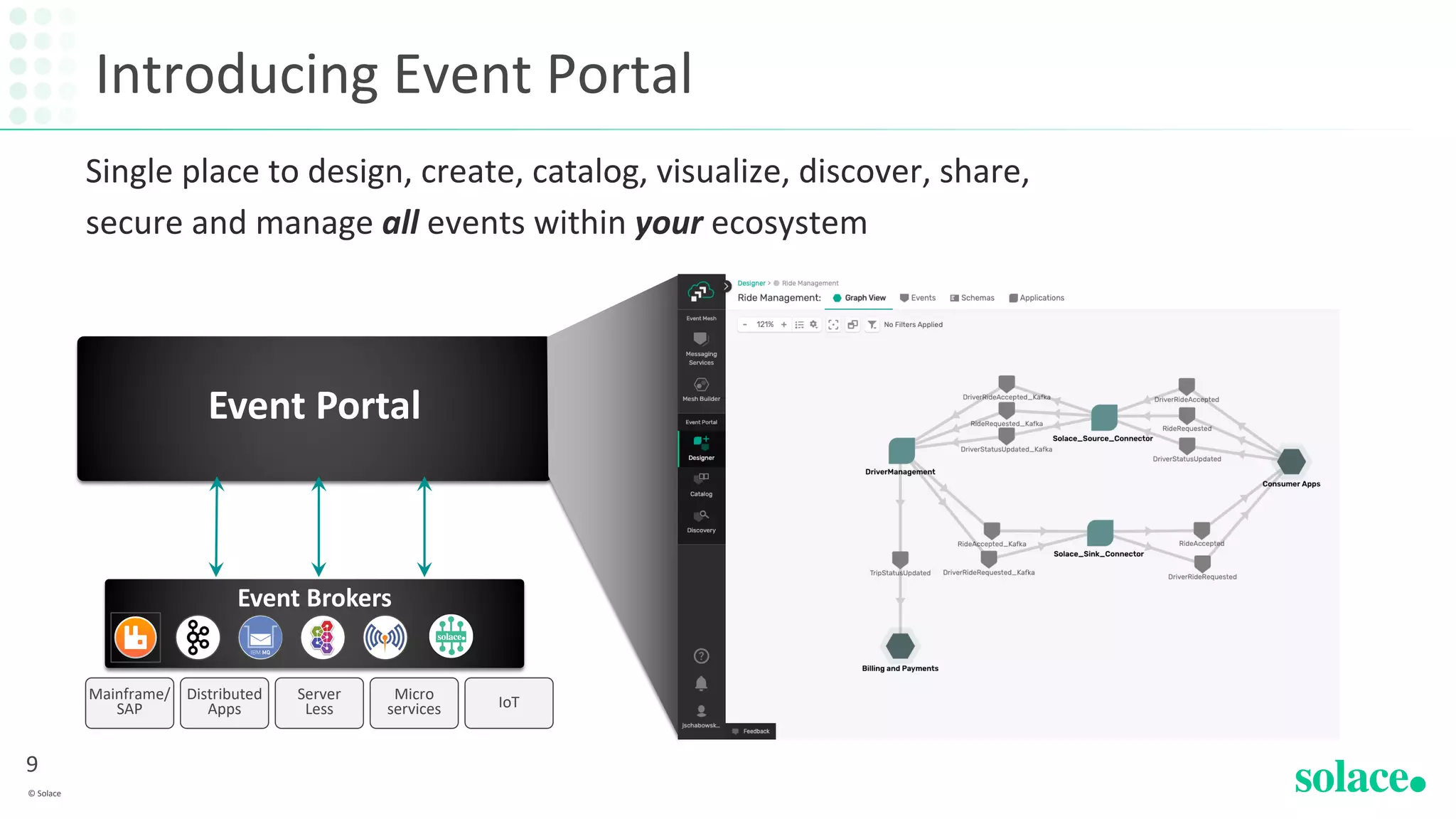 9
© Solace
Single place to design, create, catalog, visualize, discover, share,
secure and manage all events within your ecosystem
Introducing Event Portal
Event Portal
Mainframe/
SAP
Distributed
Apps IoTMicro
services
Server
Less
Event Brokers
 