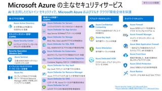 Microsoft Azure の主なセキュリティサービス
ID を管理および保護する
包括的な ID 基盤
ハイブリッド クラウド ワークロードの
セキュリティ状態の管理
企業全体のためのインテリジェン
トなセキュリティ分析
ハイブリッドクラウドワークロード向けビルトイン脅威対策
C2サーバー等、Azure リソースとの不審通信の検出
クラウドでの使用中のデータとコード
を保護する
暗号鍵やシークレットの保護
暗号鍵やシークレットの保護
クラウド上のハードウェア セキュリティ
モジュール (HSM)
Azure 仮想ネットワークを保護する
クラウド ネイティブなファイアウォール
ネットワーク セキュリティ ポリシーの
一元管理
一般的なウェブの脆弱性からウェブ、
モバイル アプリ、API を保護する
脅威対策を施した、高速で信頼性の
高いセキュアなクラウド CDN
DDoS 攻撃から守るための常時監視
フルマネージドな RDP および SSH アクセス
App Service 状のWebアプリケーションの保護
Blob, Files, Data Lake向けアクセスの脅威検出
AKSやオンプレ/マルチクラウド環境のクラスター保護
SQL, RDB向けの不正アクセス検出や脆弱性評価
オンプレミスや他社クラウドの既
存リソースを Azure Resource
Manager (ARM) で管理しガバ
ナンスアクションを適用
Container Registry 内のイメージの脆弱性スキャン
Key Vault アカウントへの不審アクセスの検出
Azure アクティビティログに基づいた管理操作の監視
IoT/OT デバイス向け脆弱性管理/脅威検知
本セッションの範囲
*Azure Security Center とは | Microsoft Docs
**Azure Defender の概要と使用可能なプラン | Microsoft Docs
 