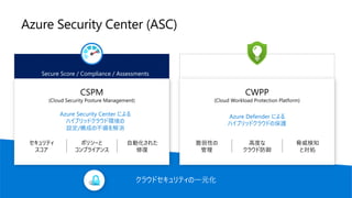 Azure Security Center (ASC)
クラウドセキュリティの一元化
CWPP
(Cloud Workload Protection Platform)
脆弱性の
管理
高度な
クラウド防御
脅威検知
と対処
Azure Defender による
ハイブリッドクラウドの保護
Azure Defender
CSPM
(Cloud Security Posture Management)
セキュリティ
スコア
ポリシーと
コンプライアンス
自動化された
修復
Azure Security Center による
ハイブリッドクラウド環境の
設定/構成の不備を解消
Secure Score / Compliance / Assessments
 