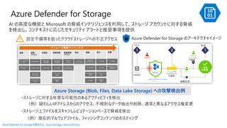 Azure Defender for Storage を構成する - Azure Storage | Microsoft Docs
Azure Storage (Blob, Files, Data Lake Storage) への攻撃検出例
（例）潜在的マルウェアファイル、フィッシングコンテンツのホスティング
 